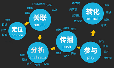 网络营销方法